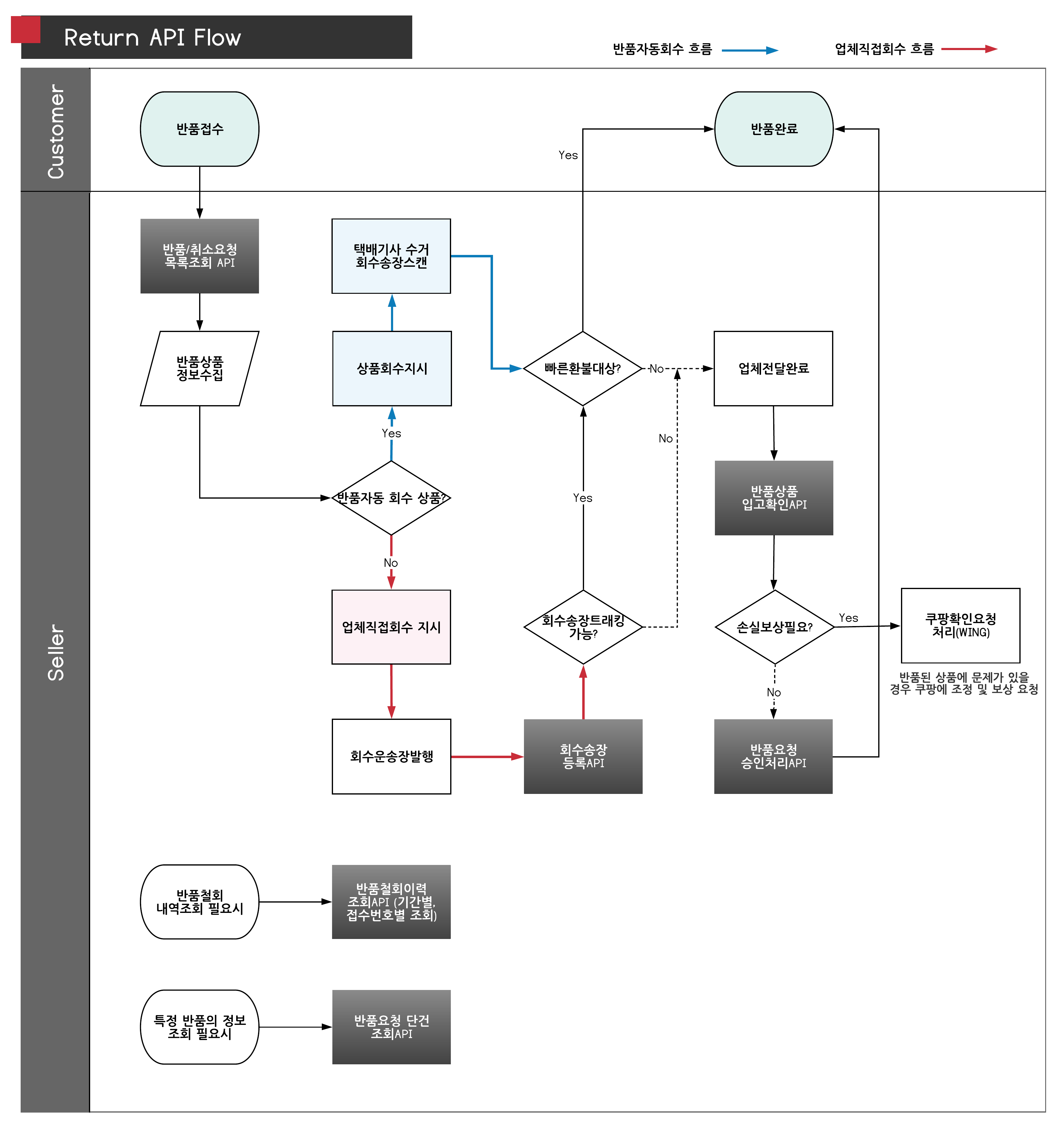 Return_API_Workflow_v1.3_KOR___1_.png