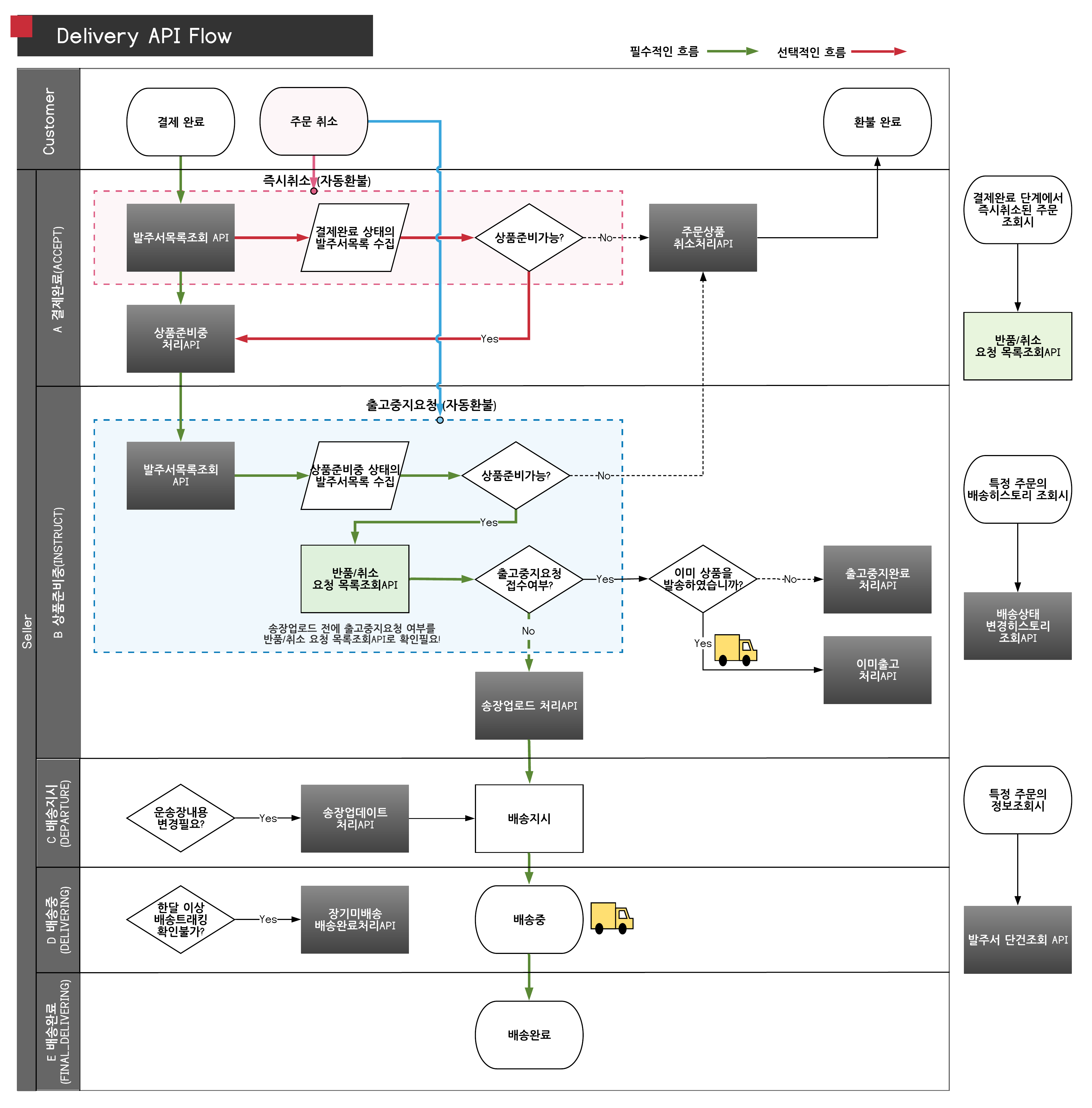 Delivery_API_Workflow_v1.4_KOR_.png
